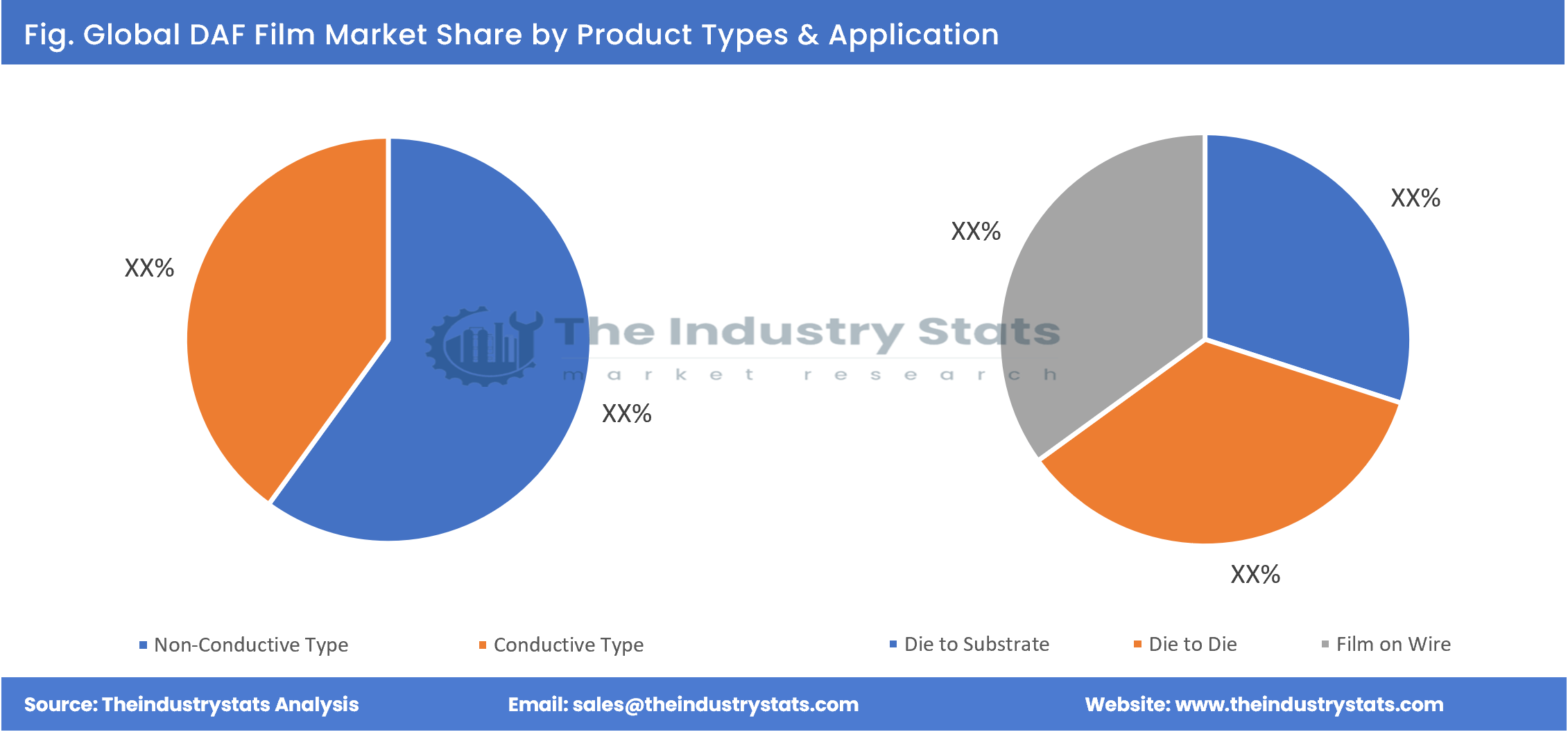 DAF Film Share by Product Types & Application